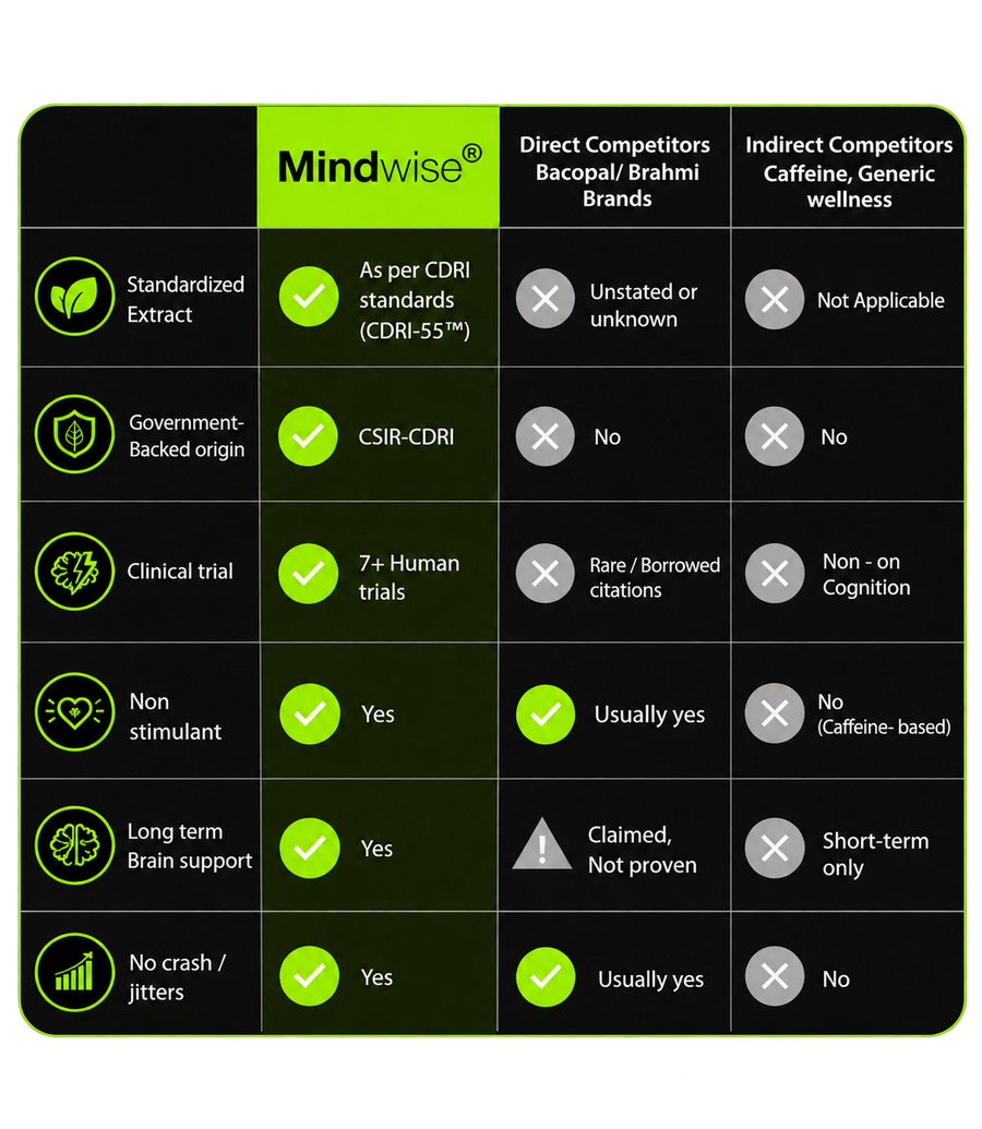 Mindwise comparison table